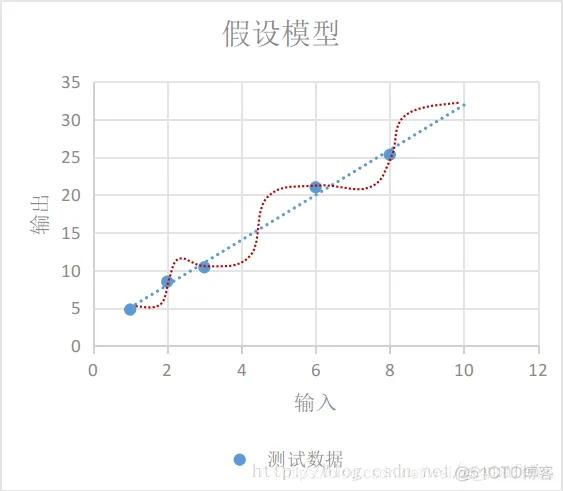 Tensorflow【实战Google深度学习框架】—使用 TensorFlow 实现模型_深度学习_03